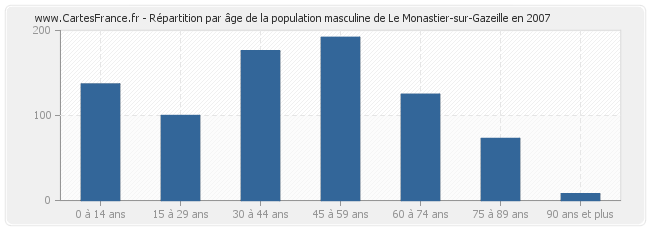 Répartition par âge de la population masculine de Le Monastier-sur-Gazeille en 2007